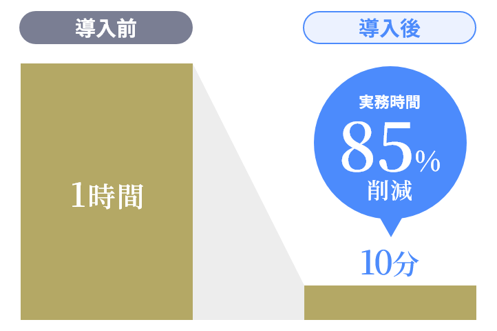 採用実務にかかる時間：導入後は85%削減のグラフ